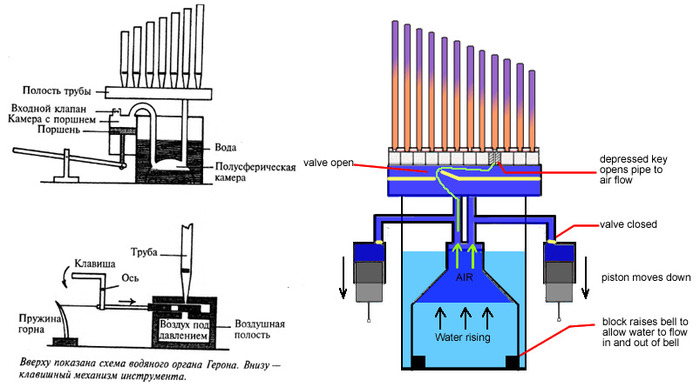 Античный водяной орган - гидравлида/гидравлос