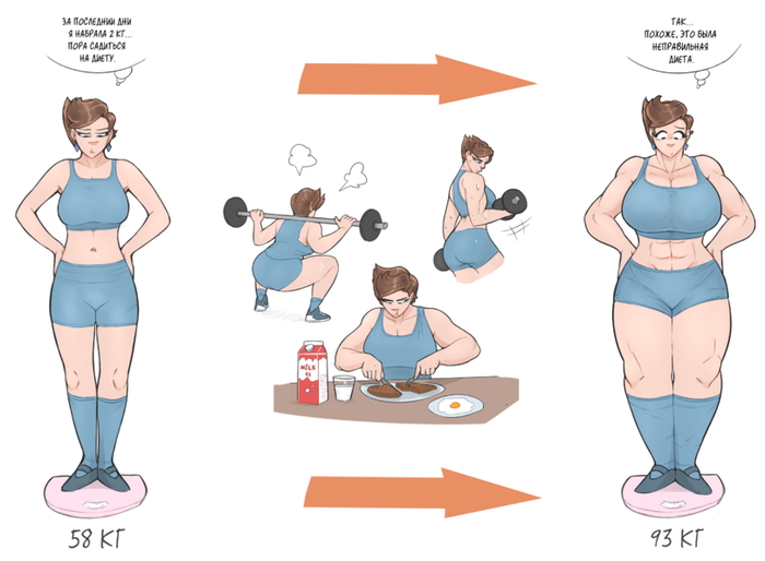 Неправильная диета