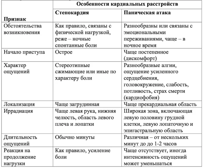 Differences between a heart attack and a panic attack - Panic attacks, Stress, Heart attack, Psychology, Psychotherapy, Vd