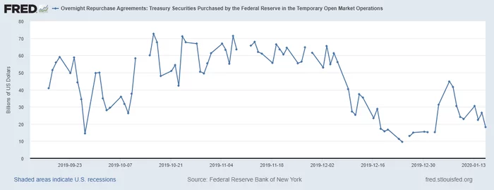 State of dollar liquidity - My, Trading, Economy, Liquidity, Frs, Betting, Stock exchange, Stock market, Dollars, Longpost