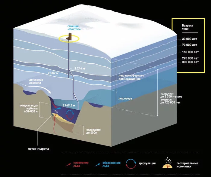 Vostok and its inhabitants: secrets of the subglacial lake of Antarctica - Antarctica, Popular mechanics, Vostok Station, Longpost