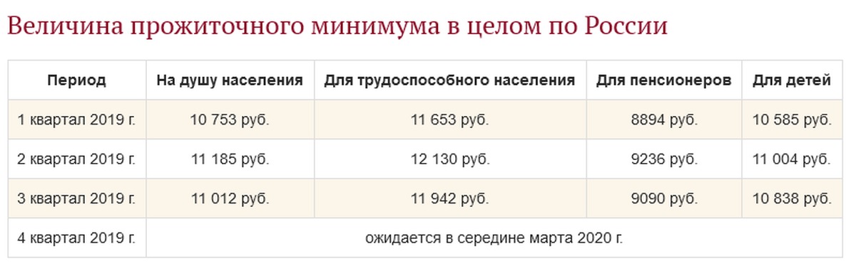 Минимальный прожиточный минимум пенсионера в москве. Прожиточный минимум по годам в России 2020. Величина прожиточного минимума в России в 2020 году. Минимальный прожиточный минимум в России в 2020. Величина прожиточного минимума в России в 2020 году на душу населения.