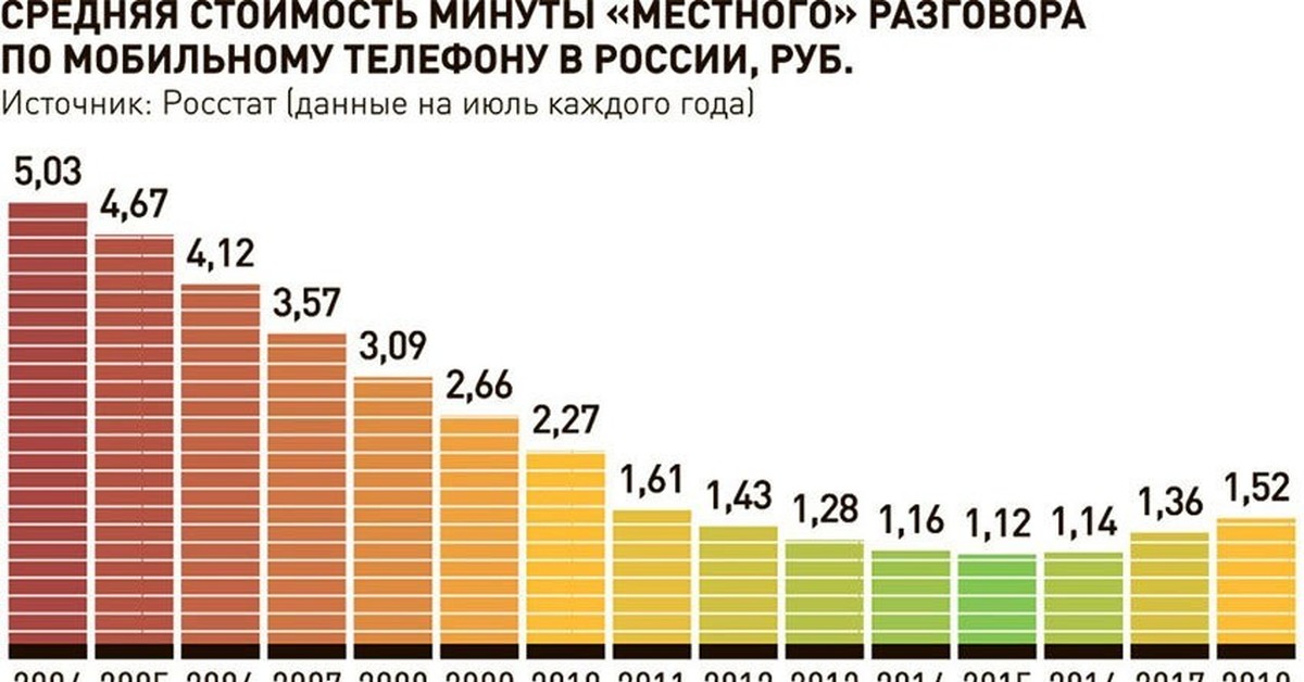 Мобильных минут. Стоимость минуты разговора. Средняя стоимость минуты разговора мобильной связи. Сколько стоит минута разговора. Стоимость минуты разговора по мобильному.