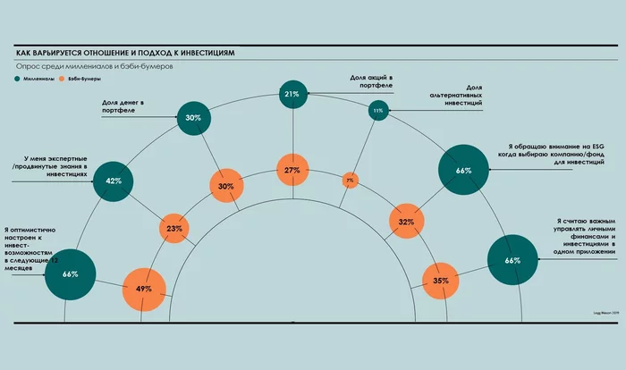 Theory of generations, part 2. Results of surveys of different generations in Russia and the USA - My, Generation, Investments, Survey, Longpost