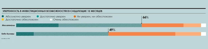 Theory of generations, part 2. Results of surveys of different generations in Russia and the USA - My, Generation, Investments, Survey, Longpost