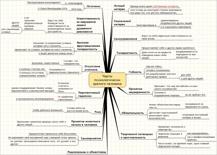 Черты психологически зрелого человека - Психология, Зрелость, Mindmap