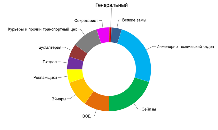когда зп в макдональдсе какого числа. 1580627542190499679. когда зп в макдональдсе какого числа фото. когда зп в макдональдсе какого числа-1580627542190499679. картинка когда зп в макдональдсе какого числа. картинка 1580627542190499679. Известно, что во всех трех ресторанах практикуют почасовую оплату труда, которая везде разная. Это удобно тем, кому необходим плавающий или гибкий график труда. Сотрудники получают по факту за отработанные часы. Размер почасовой оплаты напрямую зависит от занимаемой должности. Буквально с самого начала у каждого работника карьерный рост: для того чтобы работать за кассой, необходимо сначала убираться и помогать на кухне другим работникам. В среднем рядовые сотрудники получают 110-130 рублей в час. Сумма зависит не только от занимаемой должности, но от расположения ресторана, города, в котором находится компания, и от времени суток. Так, одни могут получать 95 рублей в час, а другие за эту же работу 140.
