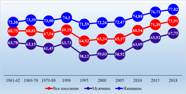 Russian men live almost 11 years less than women - My, Life span, Statistics, Men and women, Men vs women, Video, Longpost