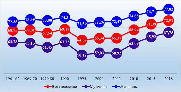 Мужчины России почти на 11 лет живут меньше женщин - Моё, Продолжительность жизни, Статистика, Мужчины и женщины, Мужчины vs женщины, Видео, Длиннопост