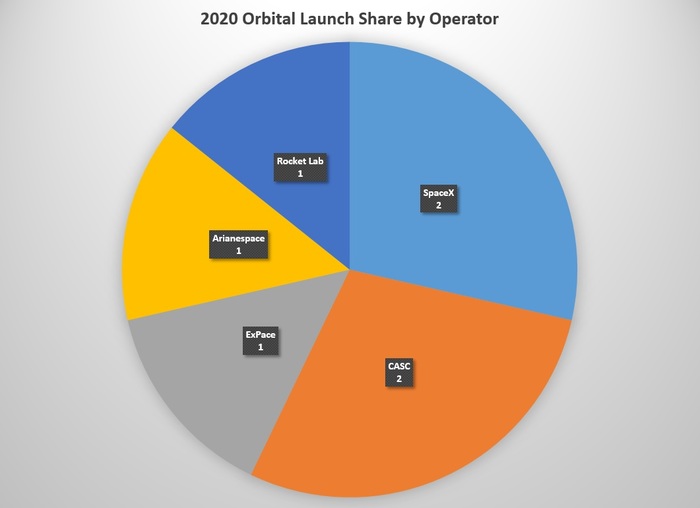        2020 ,  , , Rocket lab, SpaceX,  , , Arianespace