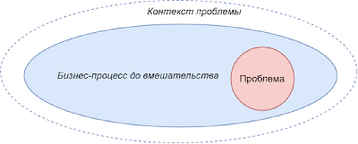 Проблема контекста. Проблема контекста. Контекст в тексте примеры. Структурные элементы кейса. Контекст исследования пример.