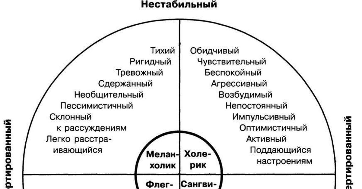 Структурная теория черт. Теория темперамента Айзенка. Теория типов личности Ганса Айзенка.