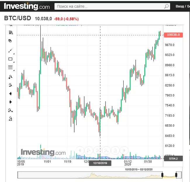 The value of Bitcoin began to rise. Because of coronavirus? - Bitcoins, Investments, Money, Coronavirus, Economy, Market economy