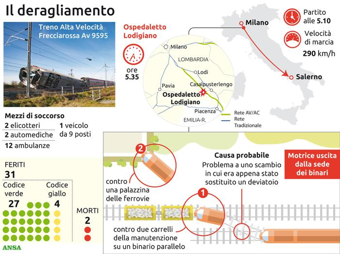 Red Arrow disaster - Railway, Crash, Longpost, Italy