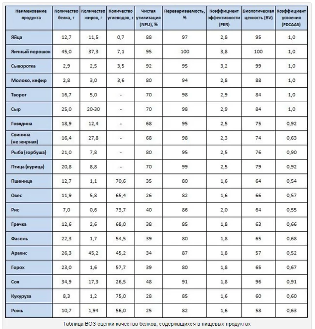 Белок для организма - Моё, Питание, Белок, Диета, Метаболизм, Лайл макдональд