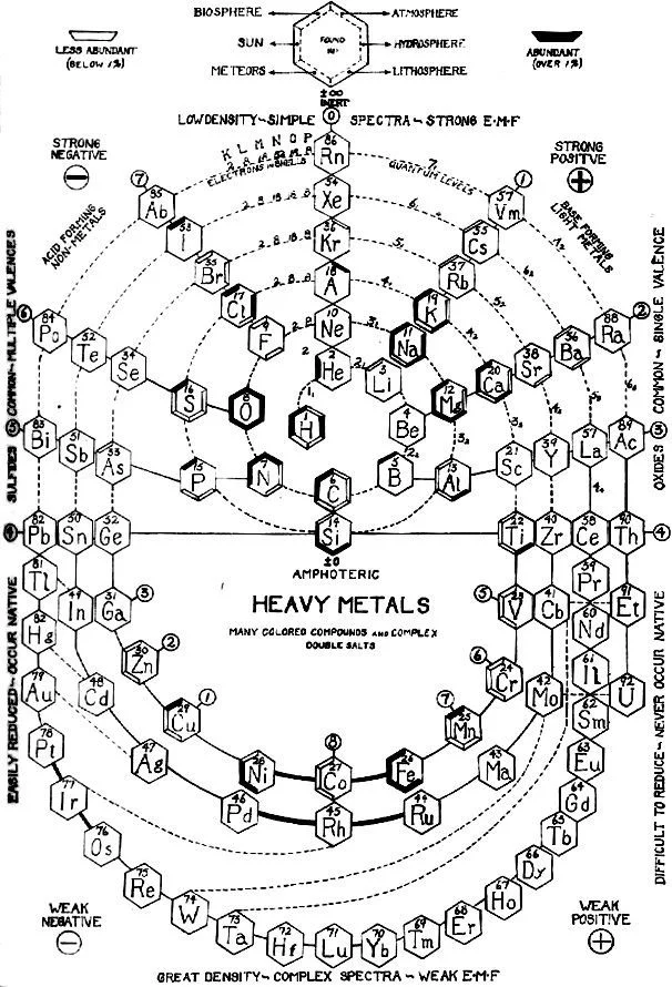 Альтернативные таблицы Менделеева Таблица Менделеева, Химия, Химические элементы, Длиннопост