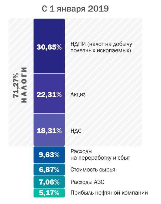 Excise and transport tax - Economy, Petrol, Gasoline price, Prices, Excise tax, Oil, Tax, Longpost