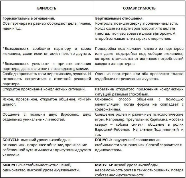 Briefly and clearly about intimacy and codependency in relationships - My, Relationship, Psychology, Psychology of Personality, Psychology of Attitude
