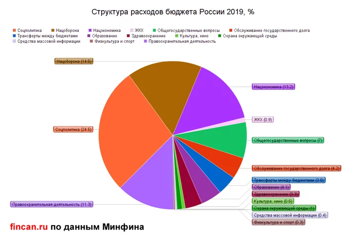 Medicine of the Russian Federation - 3% of the budget - My, Budget, Coronavirus