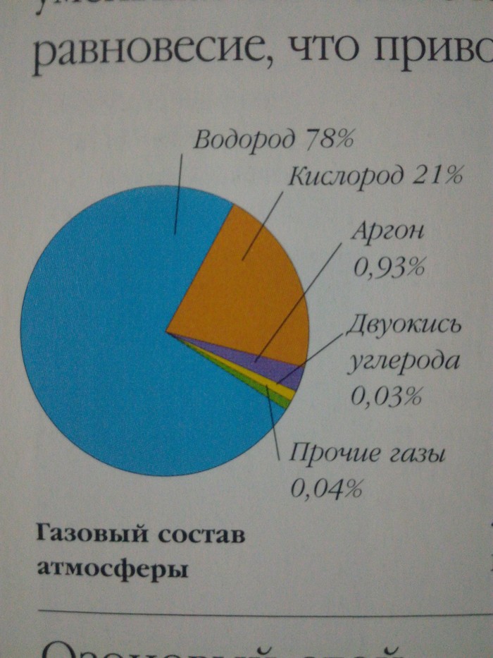 Состав воздуха водород. Состав атмосферы. Состав воздуха. Водород в составе атмосферы. Состав атмосферного воздуха.