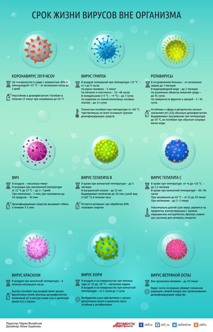 Viral survivability - Virus, Infographics, The medicine, Survival