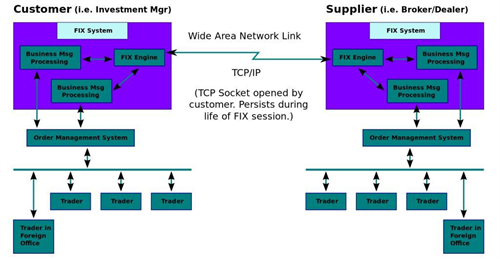 FIX протокол - Моё, Трейдинг, Торговые роботы, Биржа, Московская биржа