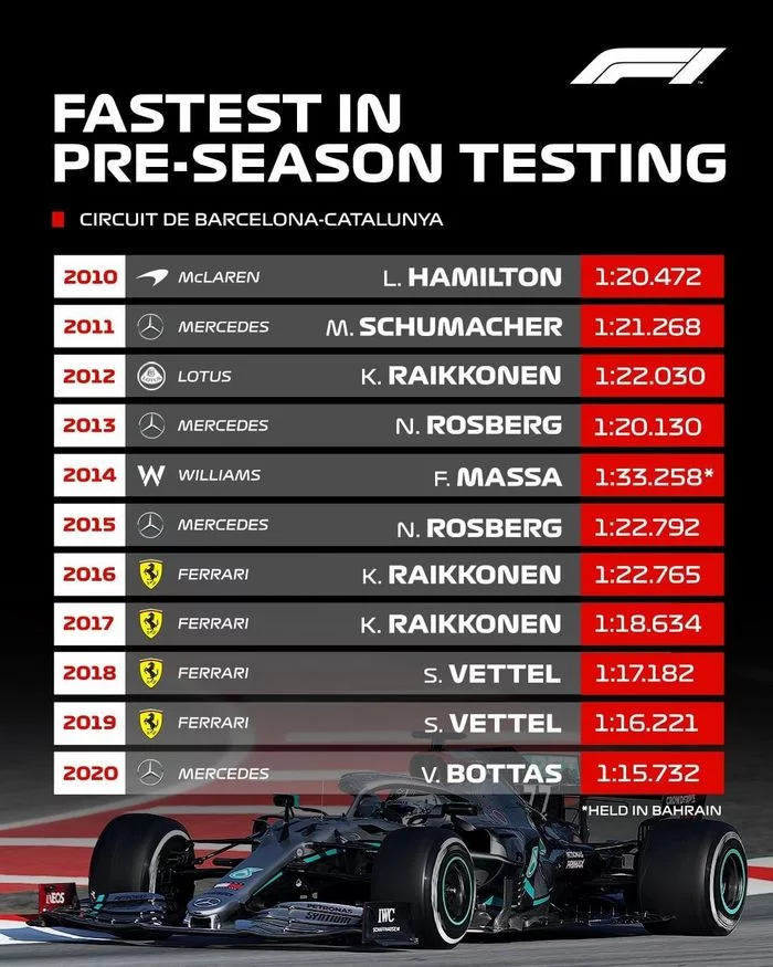 How the speed of cars has changed in Formula 1 pre-season tests over the past 11 years - Formula 1, Race, Auto, Автоспорт, Interesting, Comparison, Barcelona (city), Test