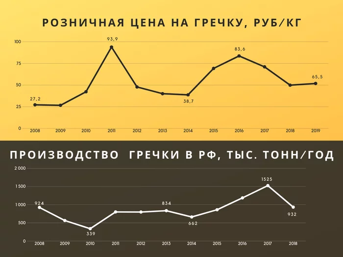 Buckwheat info - My, Buckwheat, Statistics, Inflation