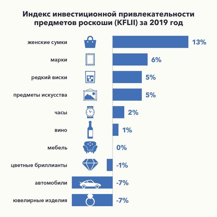 Индекс инвестиционной привлекательности предметов роскоши (KFLII) за 2019 год и за 10 лет - Инвестиции, Роскошь, Женская сумка