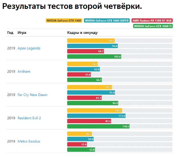 Обзор цен и тесты в играх на 9 видеокарт до 20.000р - Моё, Видеокарта, Сравнение, Компьютер, AMD, Nvidia, Компьютерные игры, Длиннопост