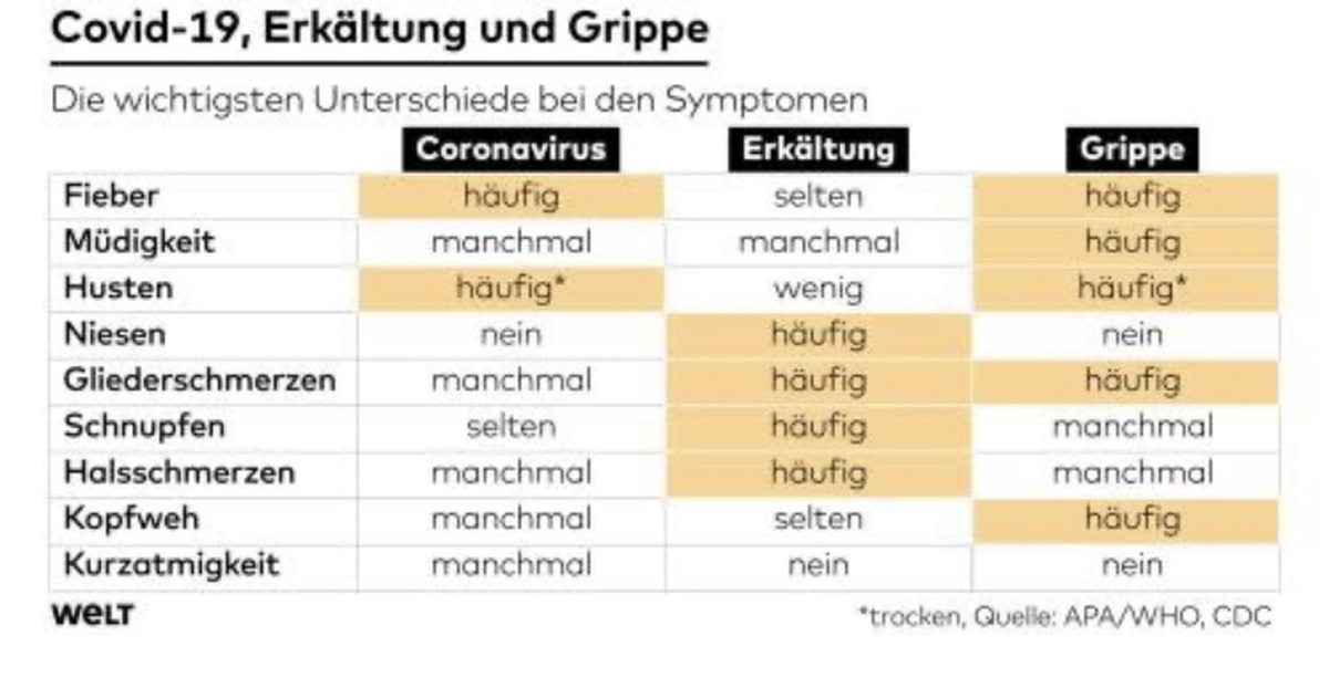 Отличить ковид. Различие коронавируса и ОРВИ И гриппа. Отличие ОРЗ от ОРВИ И коронавируса. Отличия гриппа и коронавируса таблица. Разница грипп ОРВИ коронавирус.