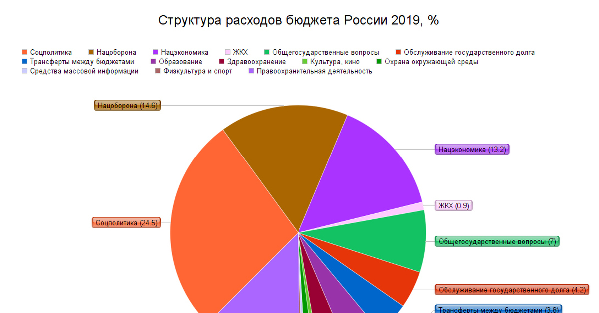 Кто готовит проект бюджета