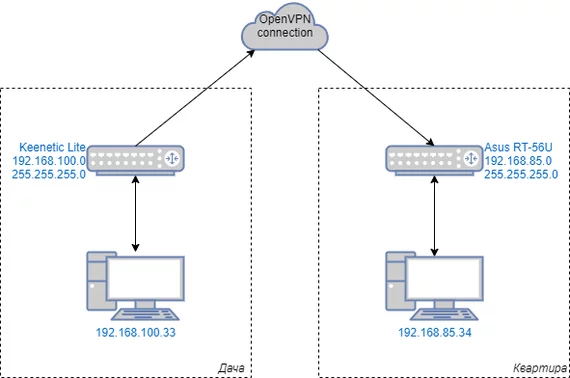 Two-way VPN on Asus RT-56U and Zyxel Keenetic Lite - My, VPN, Networks, Asus, Zyxel, Pptp, Openvpn, Longpost