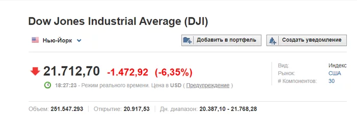 Dow Jones risks setting a new record decline - Frs, USA, Economy, news, Bargaining, Longpost