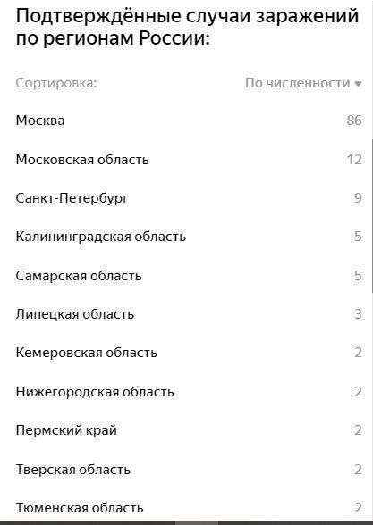 Карта распространения коронавируса в России 18 марта 2020, 21:00 (по мск) - Коронавирус, Россия, Статистика, Длиннопост