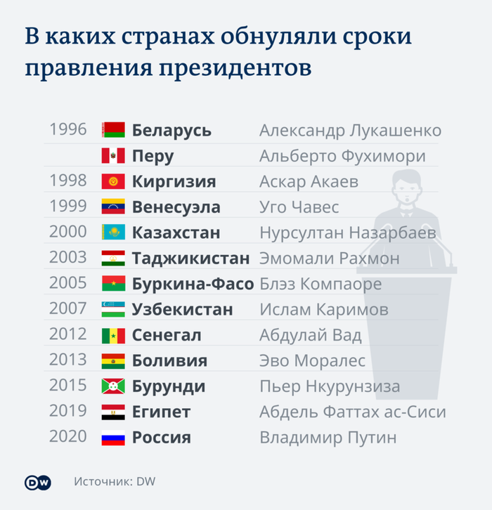 Обнулился президент что значит. Смотреть фото Обнулился президент что значит. Смотреть картинку Обнулился президент что значит. Картинка про Обнулился президент что значит. Фото Обнулился президент что значит