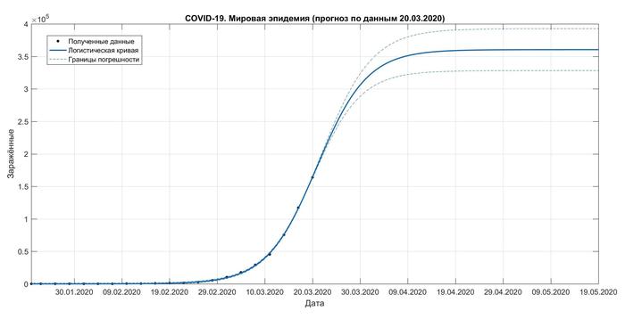 Прогноз по коронавирусу от 20.03.2020 - Моё, Коронавирус, Вирус, Эпидемия