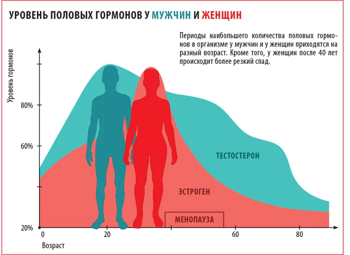 Age-related HRT, what we lose as we age and how we can get it back - My, Hormones, Hormone therapy, Longpost, Age