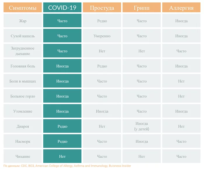 Symptoms of COVID-19 compared to common illnesses - Coronavirus, Cold, Flu, Allergy, Symptoms