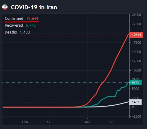 The difference in the number of people infected with Covid-19 - My, Italy, Iran, Epidemic, Coronavirus