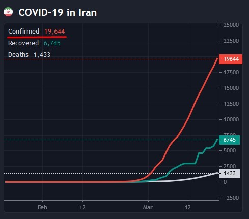 Разница в количестве заражённых Covid-19 - Моё, Италия, Иран, Эпидемия, Коронавирус