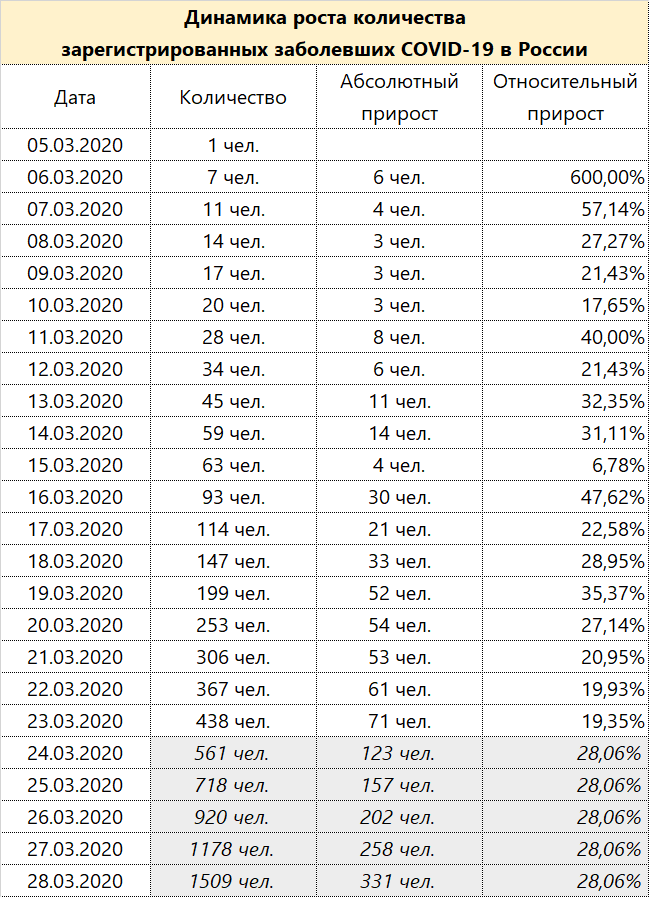 Forecast of the number of registered coronavirus cases in Russia in the coming days - My, Pandemic, Coronavirus, Disease, The medicine, Russia, Longpost