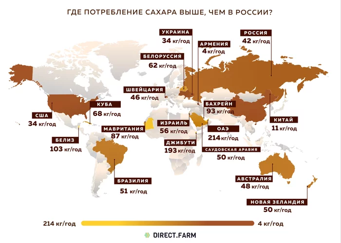 Where is sugar consumption higher than in Russia? - My, Interesting, Informative, Statistics, Сельское хозяйство, Farm, Farmer, Products, Plant growing