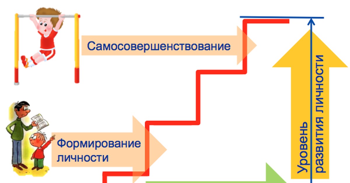 Развитие л. Развитие личности. Проекты личностного становления. Развитие и саморазвитие личности схема. Совершенствование личности.