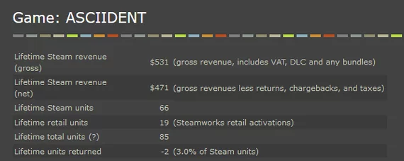 Statistics of the first 5 days on Steam Early Access - My, Indiedev, Gamedev, Asciident