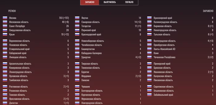 Information about people infected with coronavirus as of March 27, 23:03 - My, Coronavirus, Statistics, Information, Russia, Peace