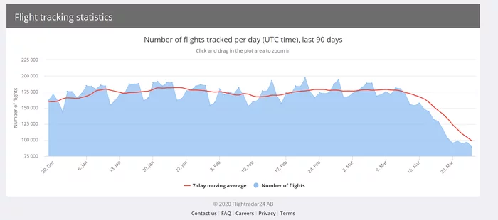 Number of air flights in the world over the past 90 days - My, Aviation, Coronavirus, Statistics