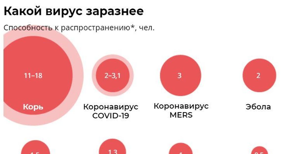 Развитие ковид. Смертность от вирусов. Таблица заболевание коронавирусом. Заразность вирусов таблица. Смертность от вирусов в мире.