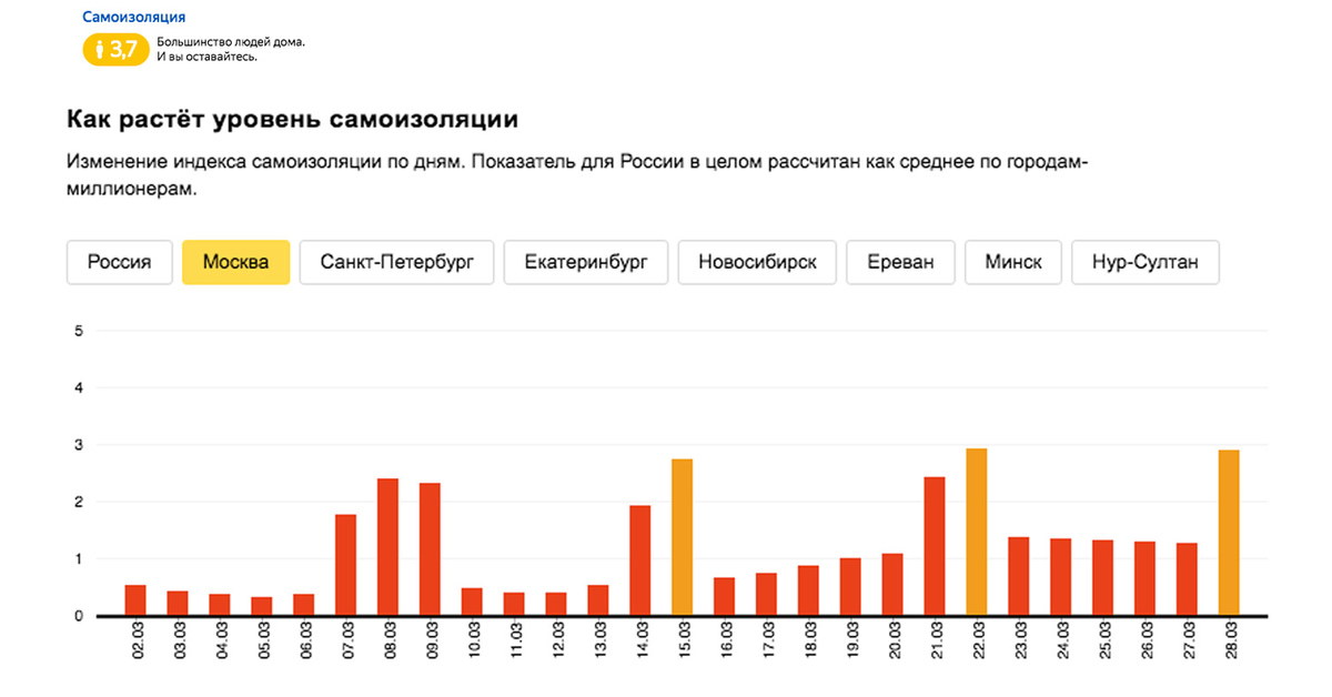 Соц сети украины. Рейтинг организации в Яндексе. Сколько индексов в Москве. Начало самоизоляции в России. Индекс Anapu.