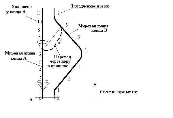 Когда изобретут машину времени: факты, теории, разработки | РБК Тренды